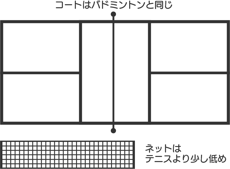 ピックルボールのコートはバドミントンと同じです